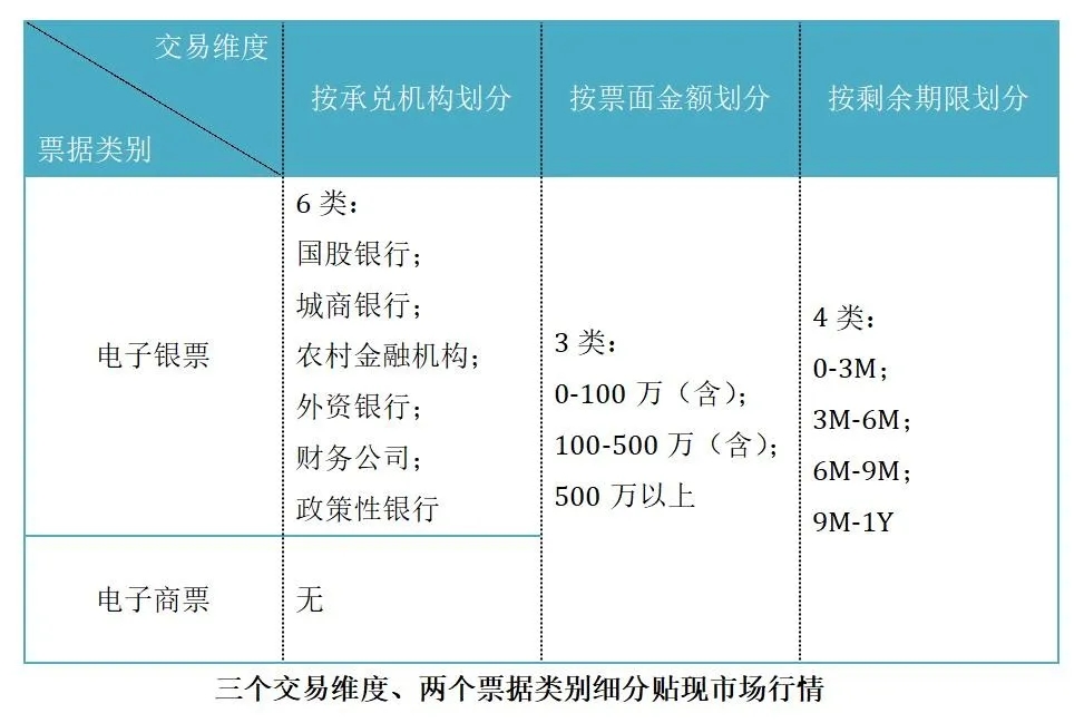 票交所即将发布市场贴现行情