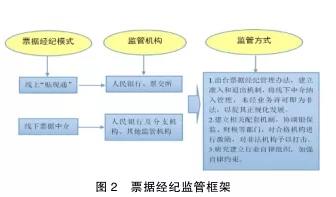 我国票据经纪的实现路径及监管框架设想