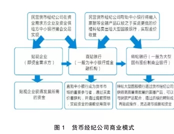 我国票据经纪的实现路径及监管框架设想