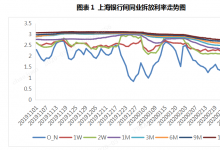 票据日评：买方情绪小释，利率企稳迹象显现