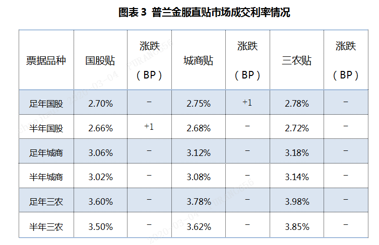 票据日评：买方情绪小释，利率企稳迹象显现