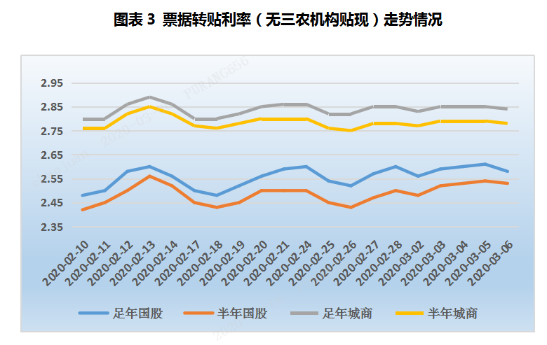 票据周评：月初交投异常活跃，票价窄幅震荡