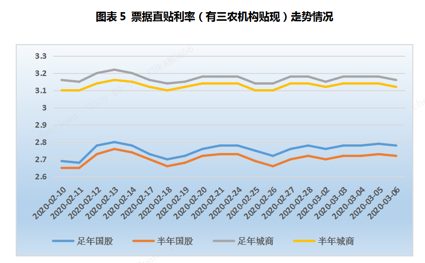 票据周评：月初交投异常活跃，票价窄幅震荡