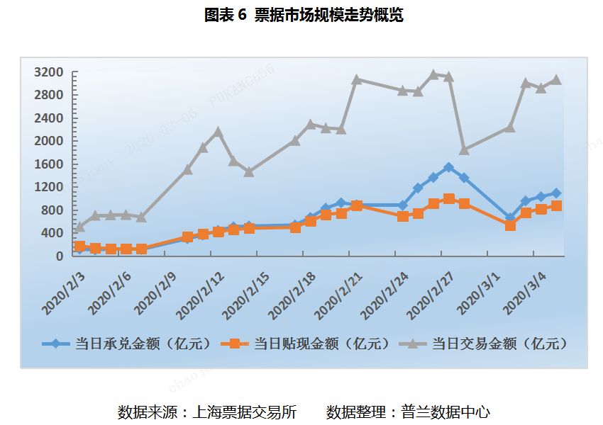 票据周评：月初交投异常活跃，票价窄幅震荡