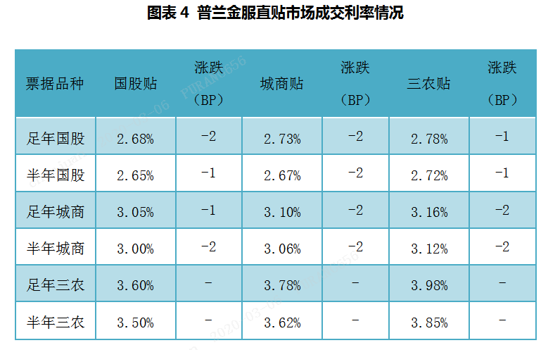 票据周评：月初交投异常活跃，票价窄幅震荡