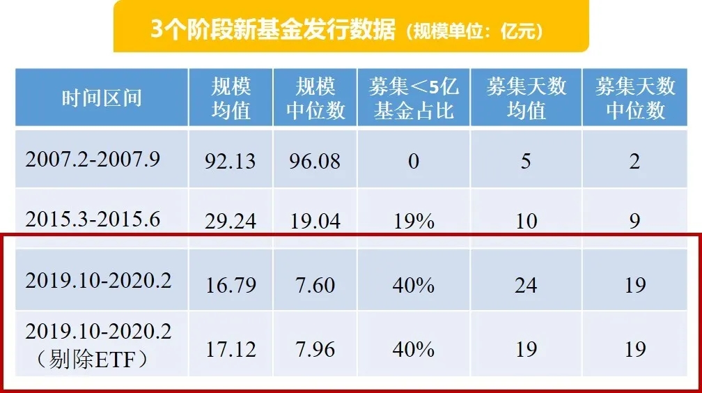 又到了新基金都好卖的时候?我来告诉你真相