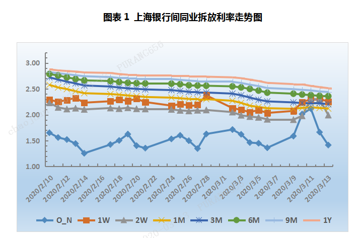 票据周报：市场交投活跃，本周票价震荡下行