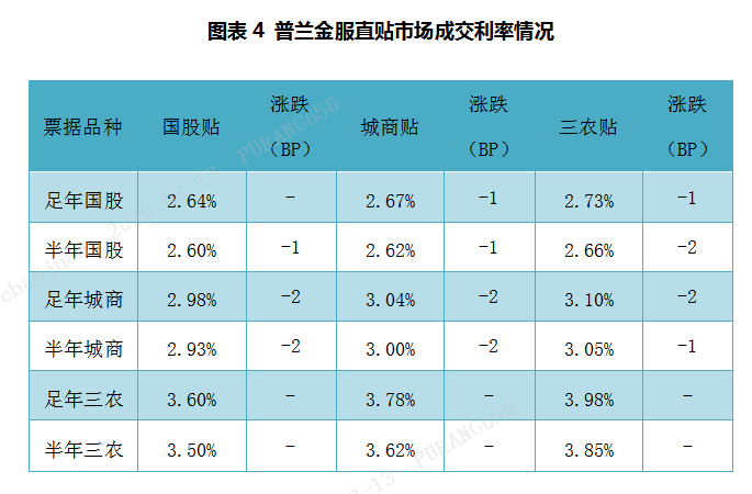 票据周报：市场交投活跃，本周票价震荡下行