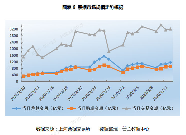 票据周报：市场交投活跃，本周票价震荡下行