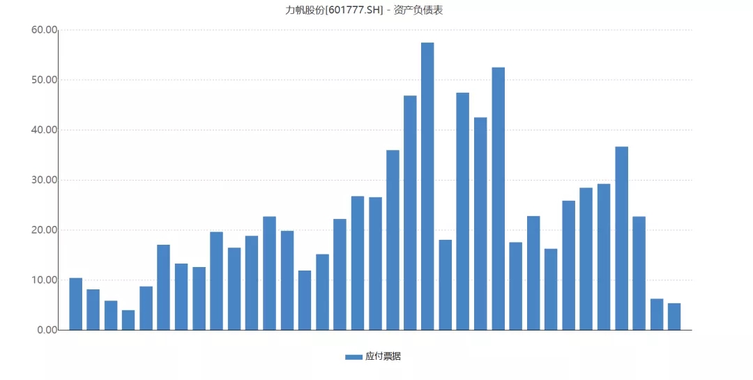 又一债券终违约，2年前网红票已有预警，近百亿贷款+应付票据待解