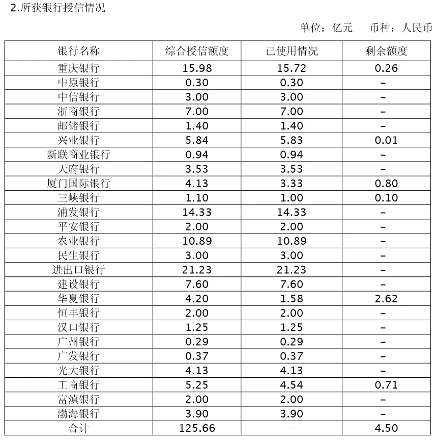 又一债券终违约，2年前网红票已有预警，近百亿贷款+应付票据待解