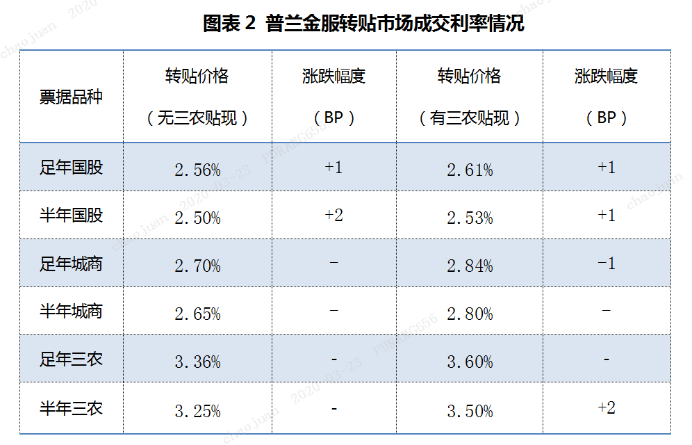 普兰票据日报：周初行情走稳，活跃度下降