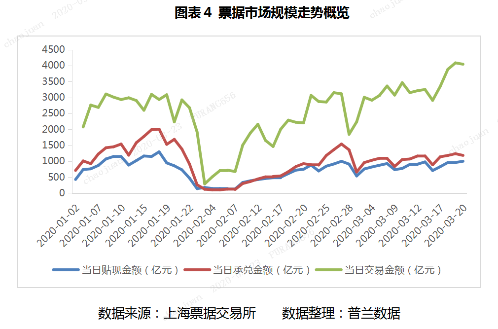 普兰票据日报：周初行情走稳，活跃度下降