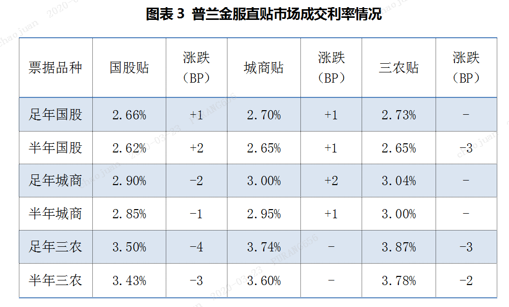 普兰票据日报：周初行情走稳，活跃度下降