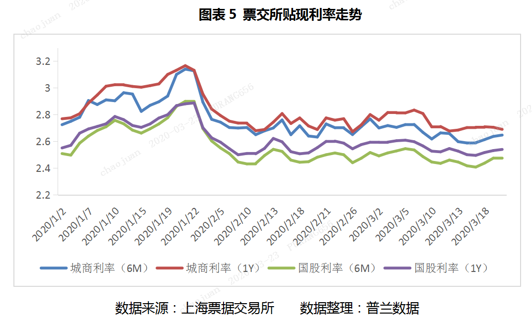 普兰票据日报：周初行情走稳，活跃度下降