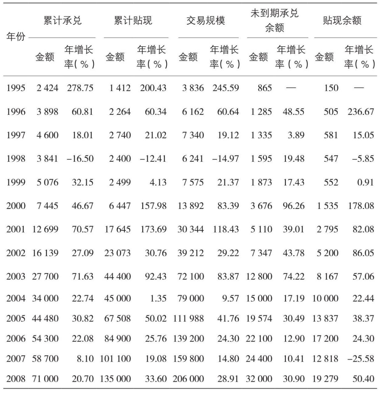 中国票据市场的发展历程