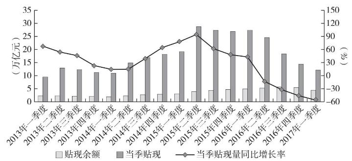 中国票据市场的发展历程