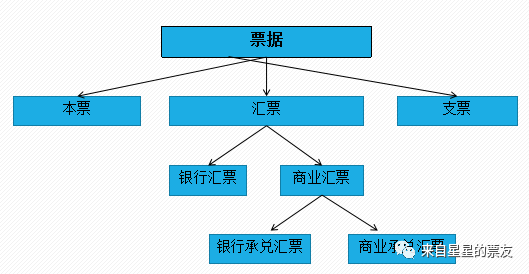 票据投资1：票据分类及市场