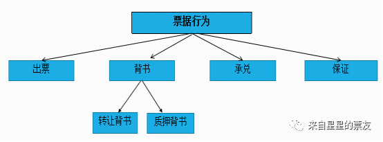 票据投资1：票据分类及市场