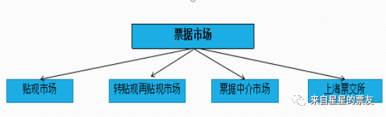 票据投资1：票据分类及市场