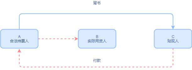 从九民会议纪要看票据民间贴现行为的效力