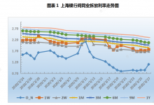 票据周报：票价先稳后涨，单日交易量创历史新高