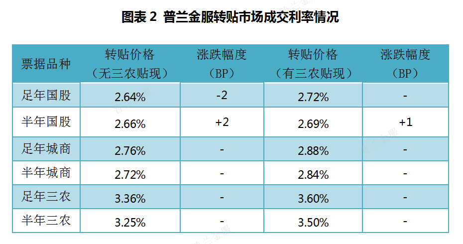 票据周报：票价先稳后涨，单日交易量创历史新高