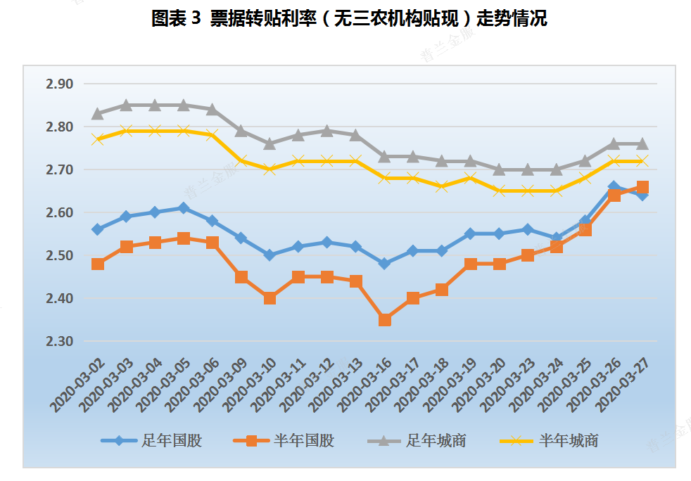 票据周报：票价先稳后涨，单日交易量创历史新高