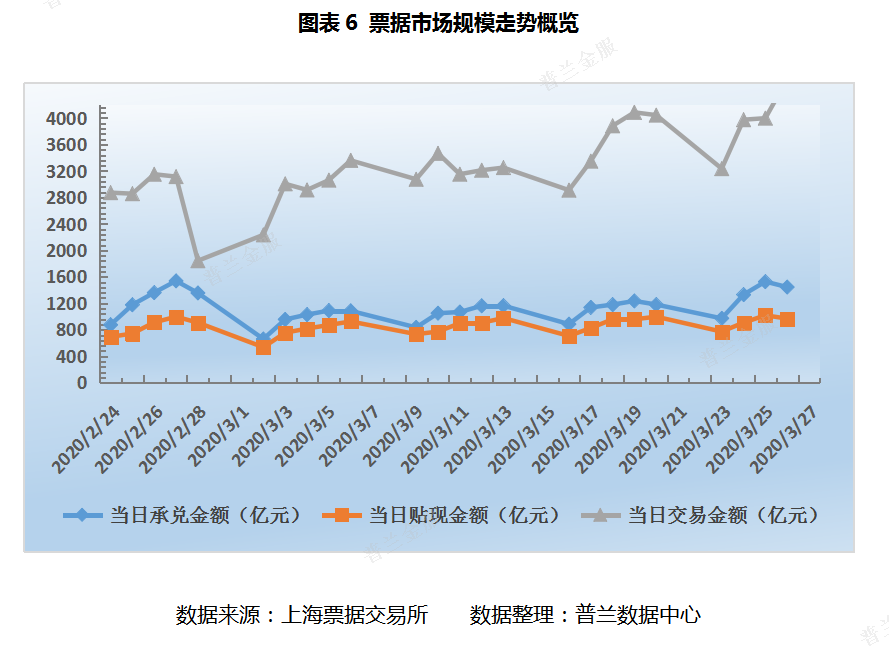 票据周报：票价先稳后涨，单日交易量创历史新高