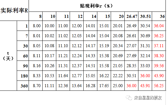 票据报价及实际收益率