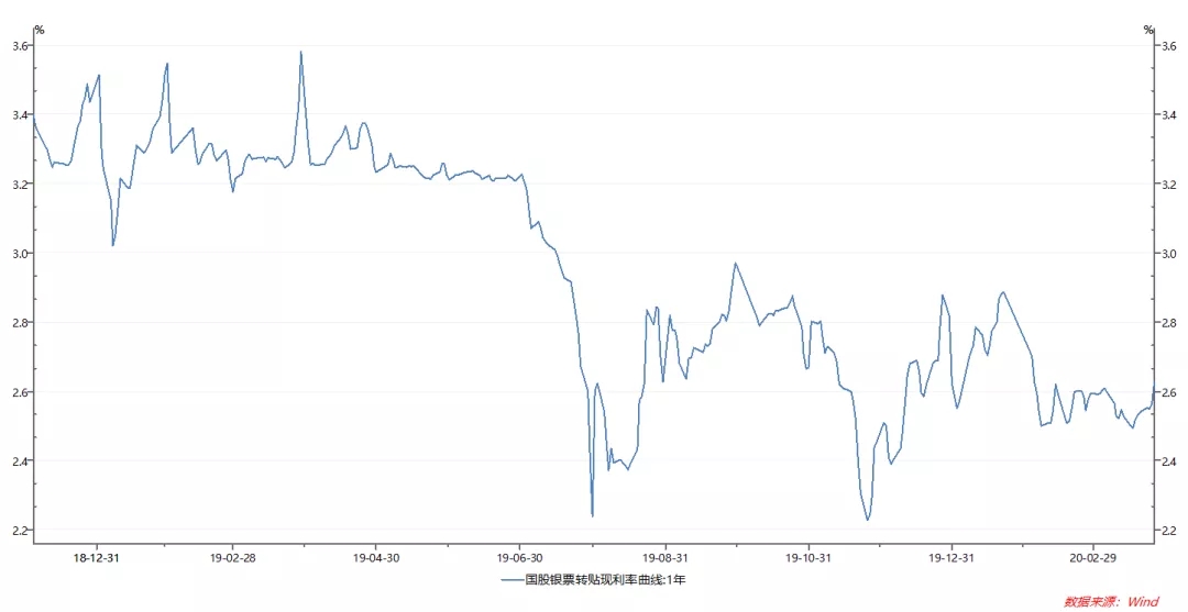 票据与另类资产概览|2020-3-27