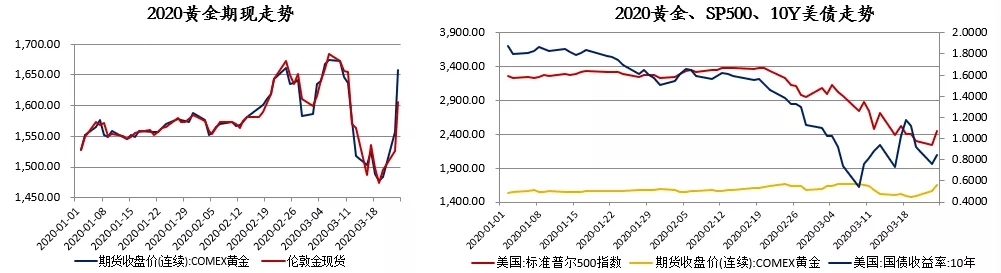 票据与另类资产概览|2020-3-27