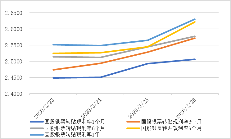 票据与另类资产概览|2020-3-27