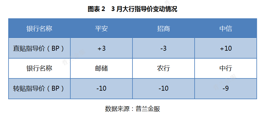 ​3月票据市场价格走势总结