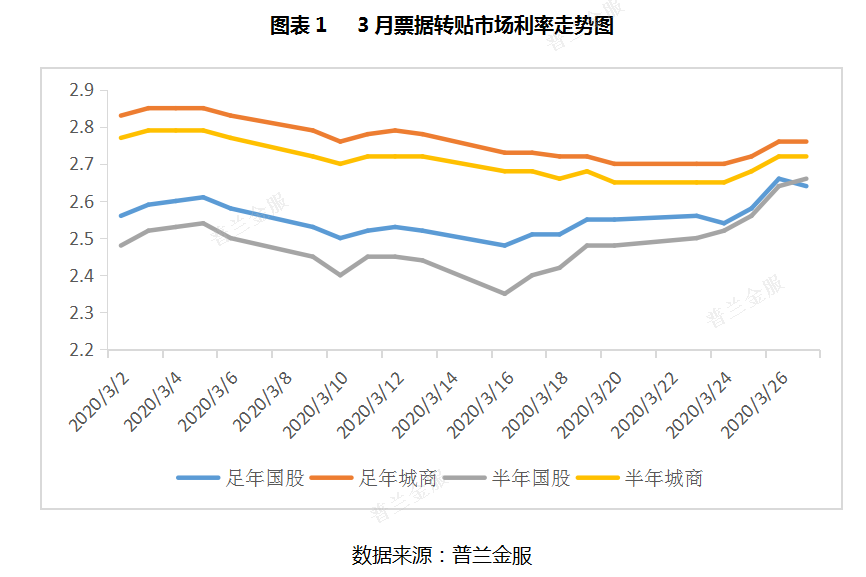 ​3月票据市场价格走势总结