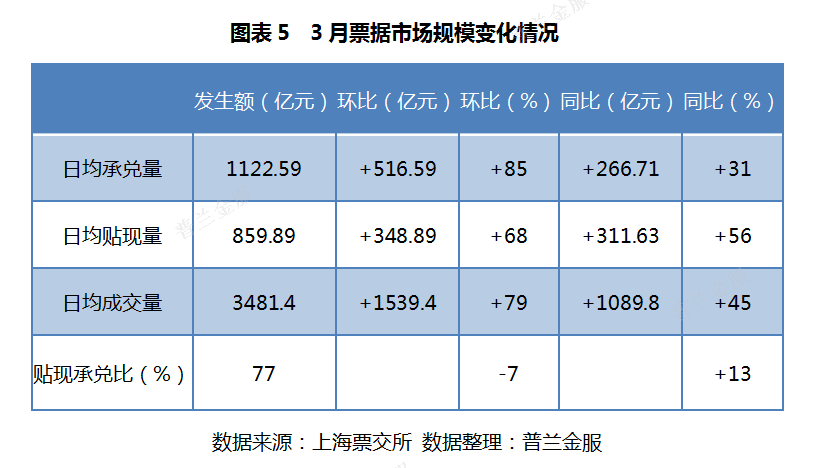 ​3月票据市场价格走势总结