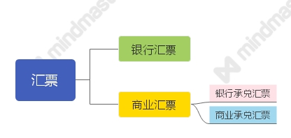 【票据基础】银票、商票和财票