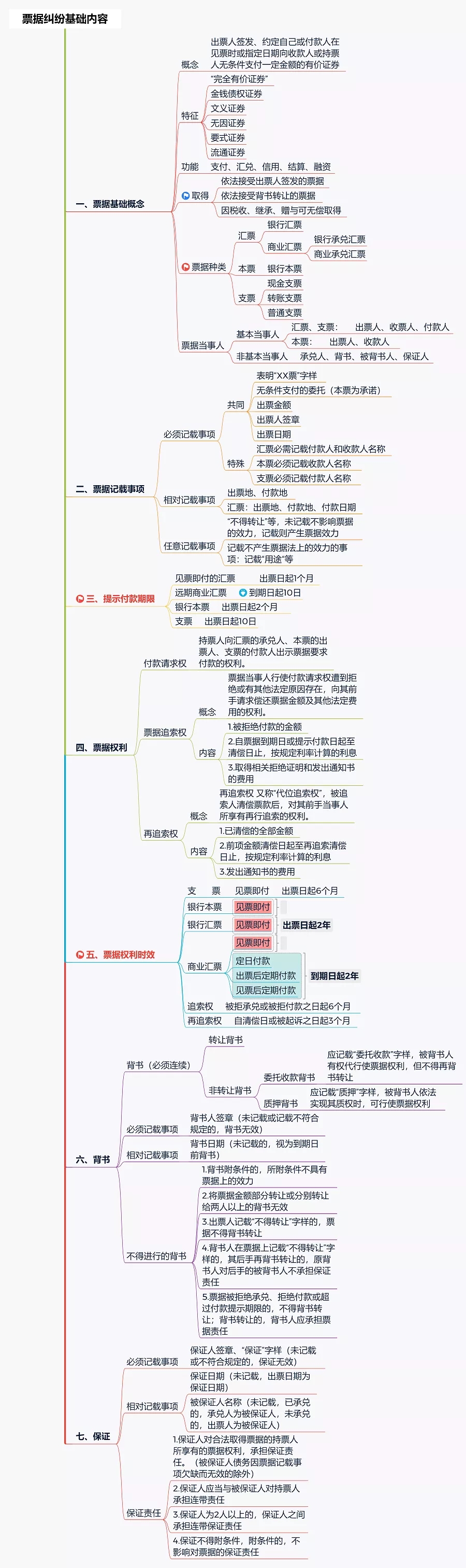 票据纠纷基础内容