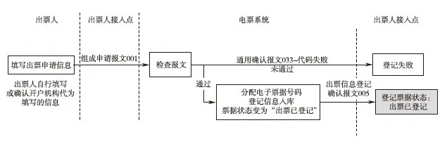 电票技能——典型业务场景下，票据状态变更之出票