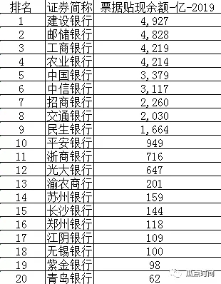 2019年哪家银行票据收益率最高?