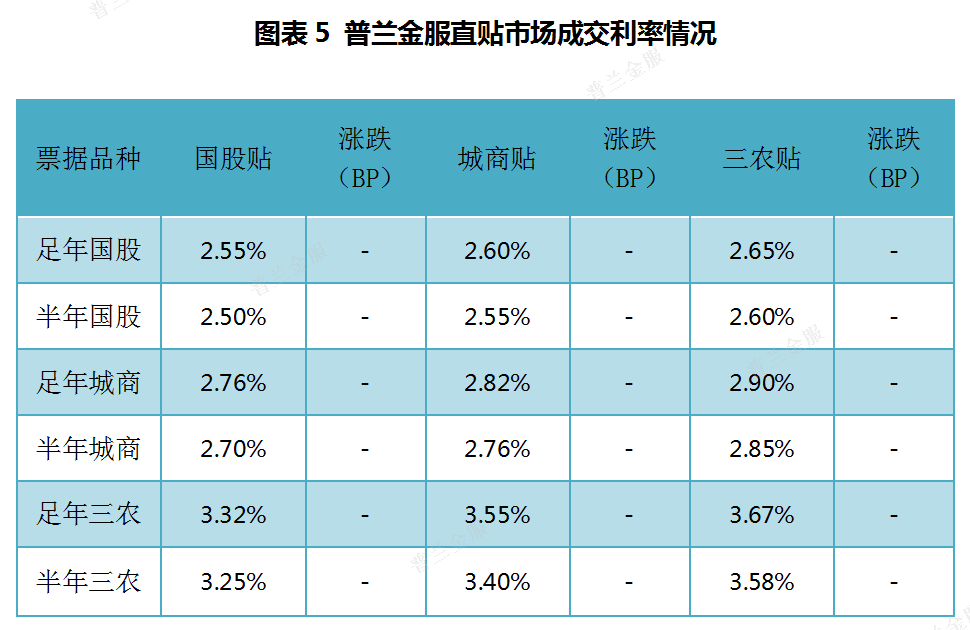 票据周评：大行低价进场，本周票价整体下行