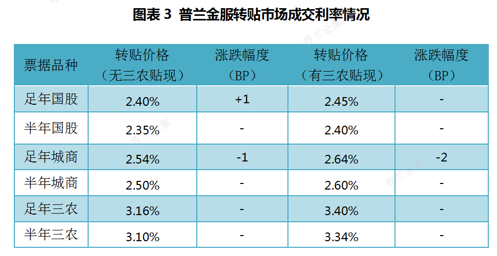 票据周评：大行低价进场，本周票价整体下行