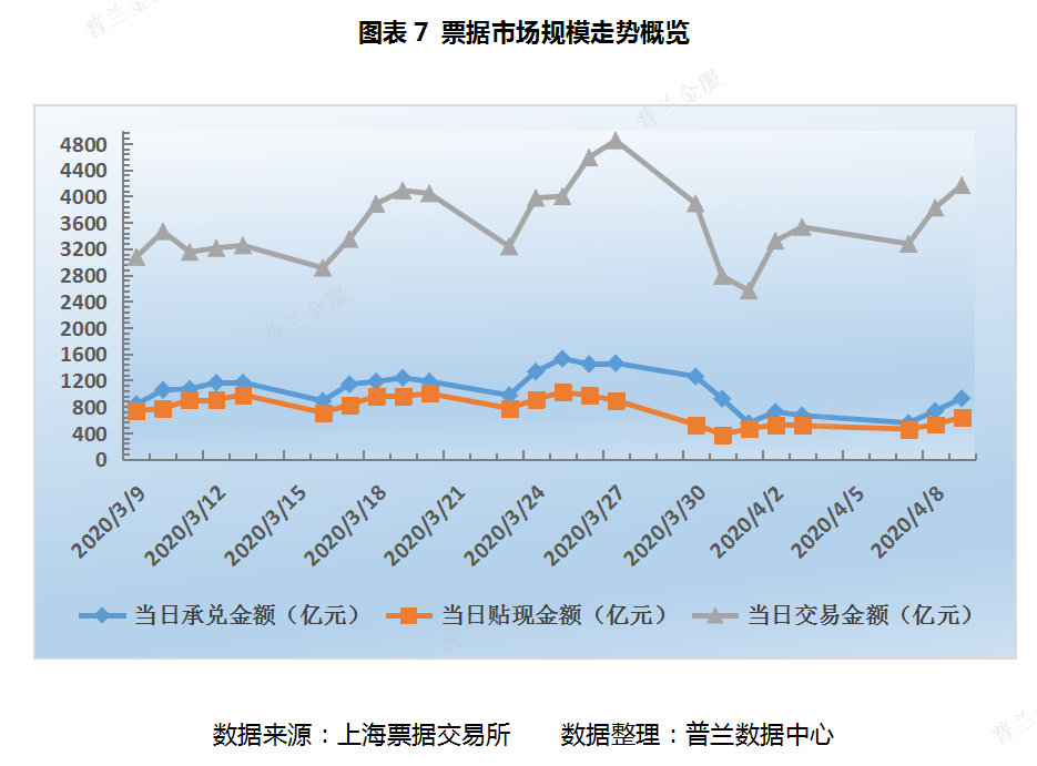 票据周评：大行低价进场，本周票价整体下行