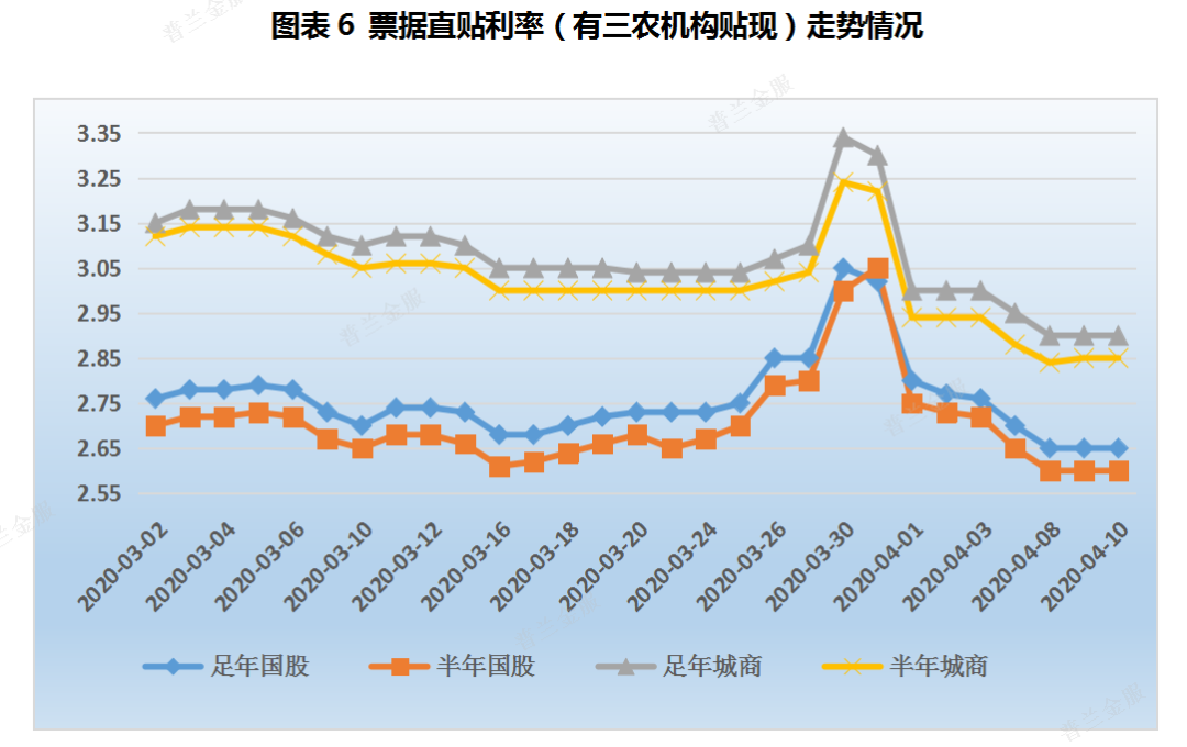 票据周评：大行低价进场，本周票价整体下行