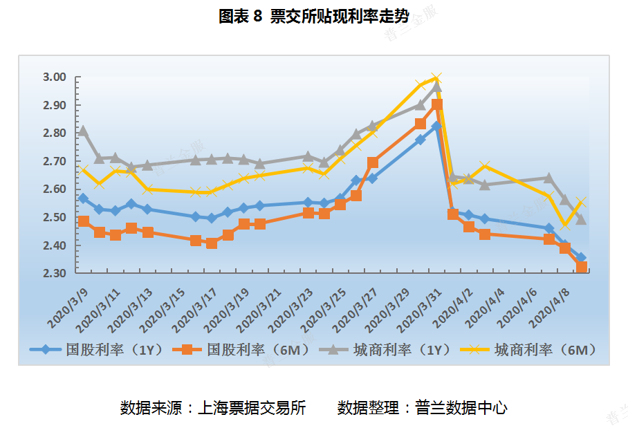 票据周评：大行低价进场，本周票价整体下行