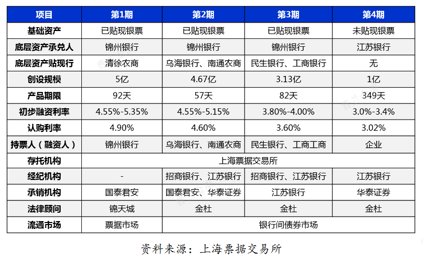 标准化票据业务的时机到了吗?