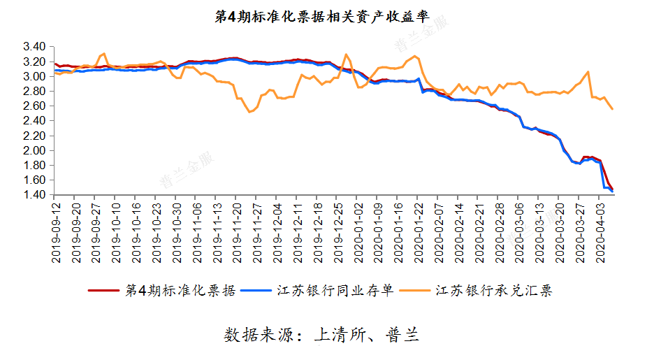 标准化票据业务的时机到了吗?