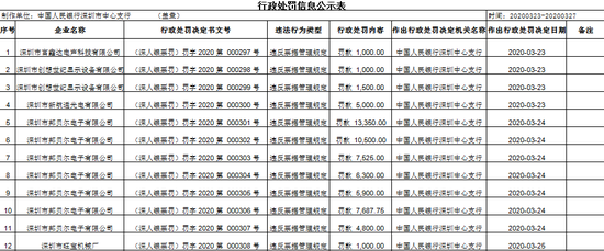 央行连发23张罚单 直指12家企业票据管理问题