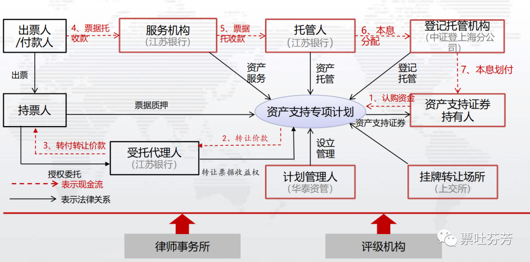 (浅析)票据ABS产品结构