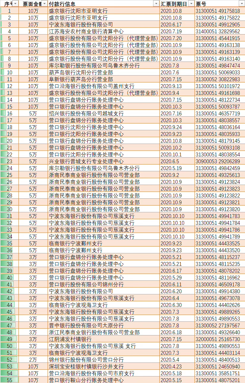 今日凌晨55张合计335万承兑汇票被盗